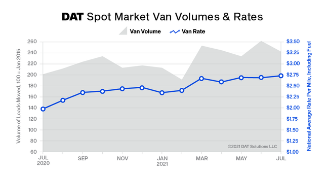 DAT_Truckload_Volume_Index_July2021.png