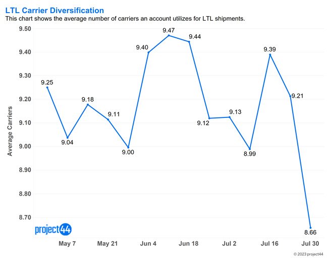 p44 Weekly Carrier Diversification 2023_08_10.png