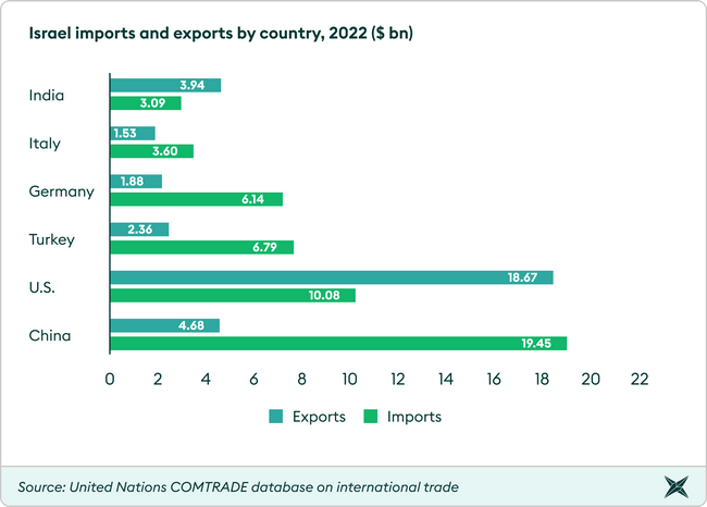 container xchange Israel-imports-and-exports-by-country-2022-bn-min.png