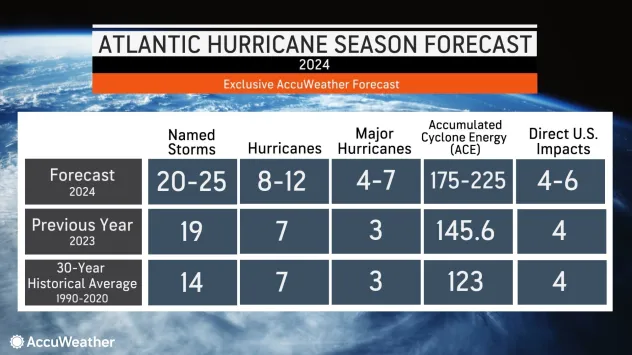 accuweather 2024_atlantic_season_forecast.webp