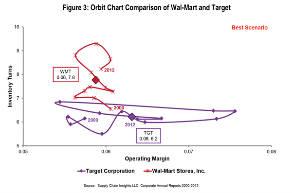 Figure 3:: Orbit Chart Comparison of Wal-Mart and Target