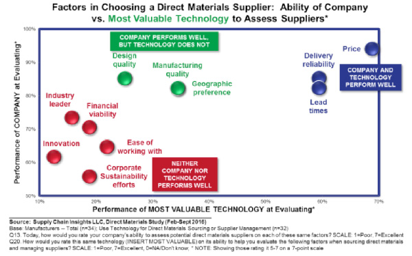 Figure 1: Contrast of Company Performance on Supplier Management of Direct Materials Versus Performance of Current Technologies
