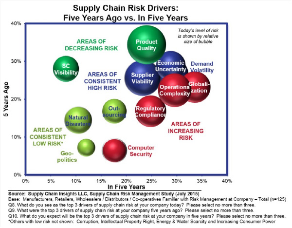 Figure 2. Supply Chain Risk Factors