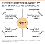 Behavioral Forces at Play in Individuals and Groups