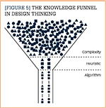 The Knowledge Funnel in Design Thinking