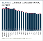 Logistics Managers' Index, 2017-2019