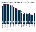 Transportation Price Index