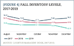 Fall Inventory Levels