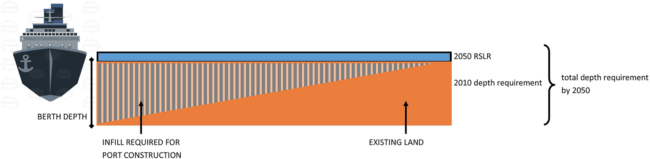 climate change port investment