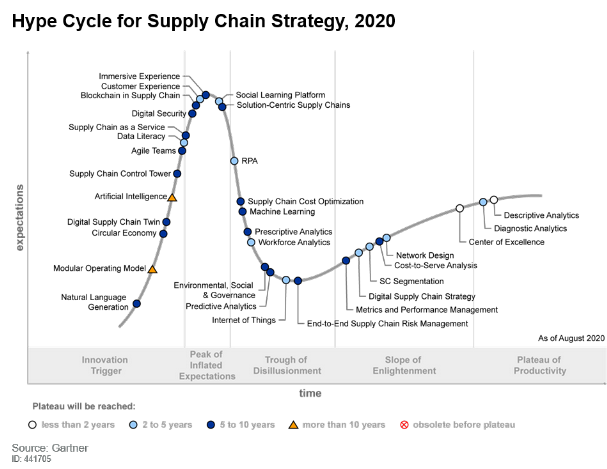 gartner hype cycle chart IoT