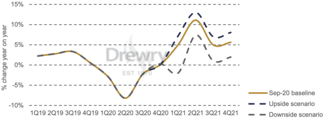 drewry containers chart 