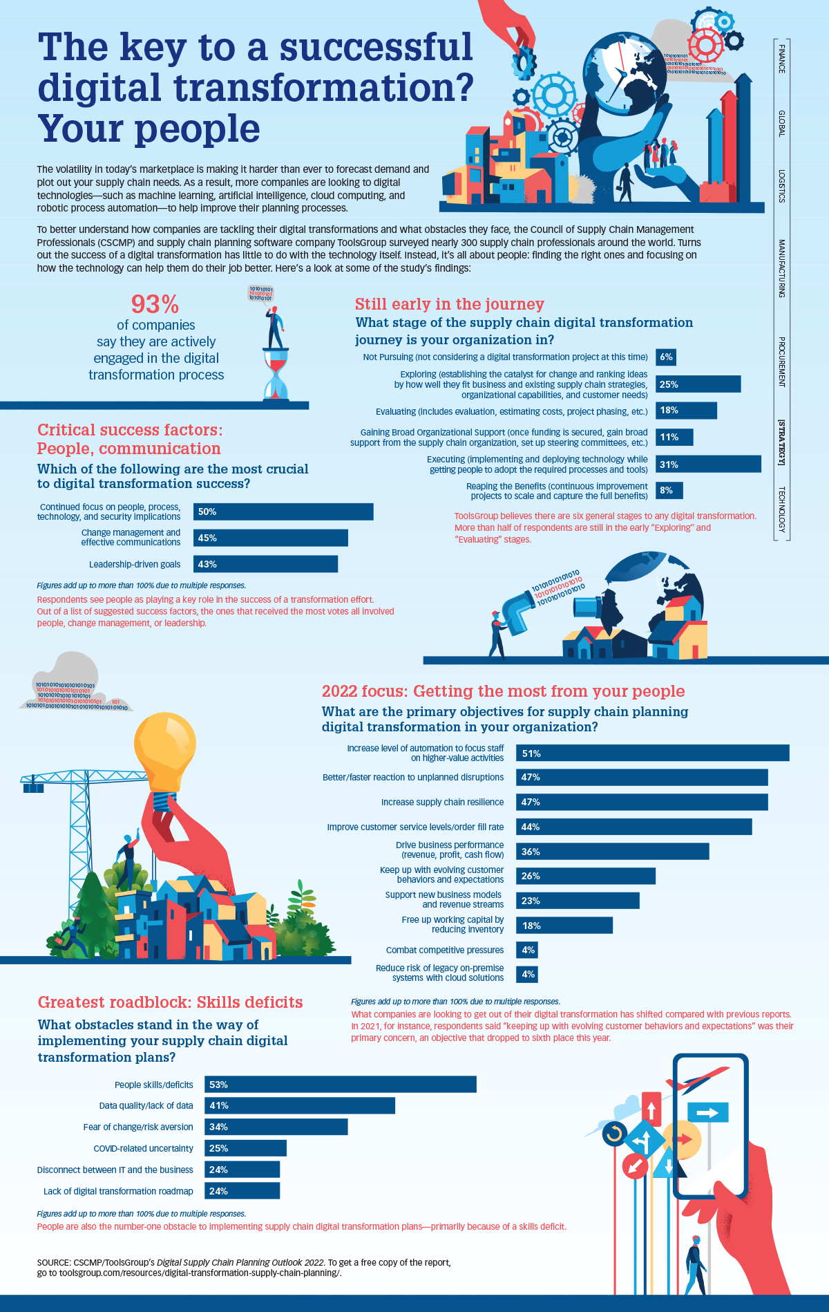 Infographic: CSCMP/Tools Group Digital Supply Chain Planning Outlook 2022