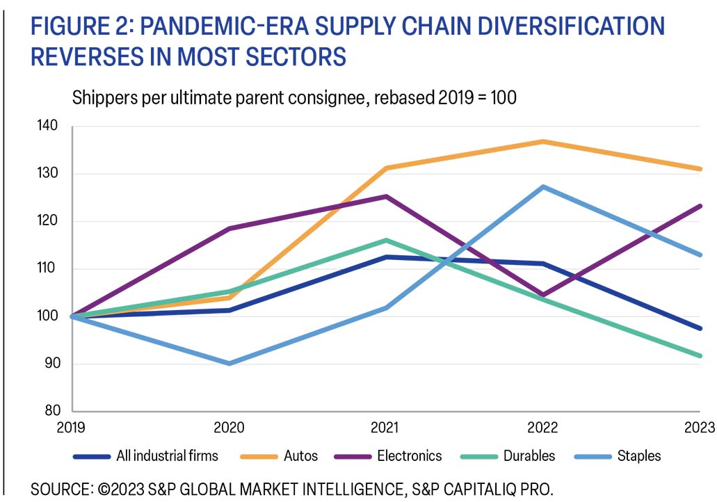 “Pandemic-era supply chain diversification reverses in most sectors