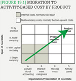 [Figure 19.1] Migration to activity-based cost by product