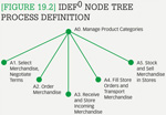 [Figure 19.2] IDEF<sup>0</sup> node tree process definition