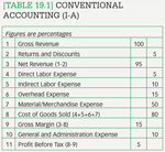 [Table 19.1] Conventional acccounting (I-A)
