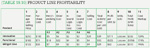 [Table 19.10] Product line profitability