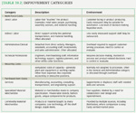 [Table 19.2] Improvement categories
