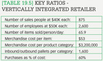 [Table 19.5] Key ratios - vertically integrated retailer