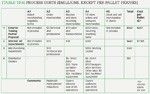 [Table 19.6] Process costs