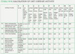 [Table 19.9] Calculation of unit costs by activity