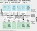 [Figure 1] The problem: Dis-integrated systems across the supply chain