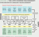 [Figure 2] The CPFR business requirement: Synchronous demand management
