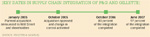 [Figure 1] Key dates in supply chain integration of P&G and Gillette