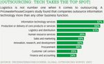 Outsourcing: Tech takes the top spot