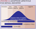 [Figure 2] Adoption lifecyle for retail industry