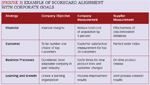 [Figure 3] Examples of scorecard alignment with corporate goals