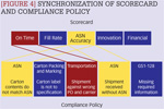 [Figure 4] Synchronization of scorecard and compliance policy