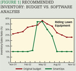 [Figure 1] Recommended inventory: Budget vs. software analysis