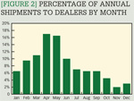 [Figure 2] Percentage of annual shipments to dealers by month