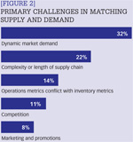 [Figure 2] Primary challenges in matching supply and demand
