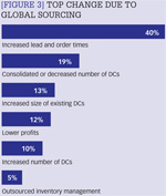 [Figure 3] Top change due to global sourcing