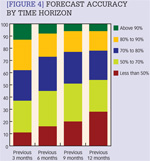[Figure 4] Forecast accuracy by time horizon