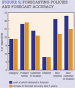 [Figure 5] Forecasting policies and forecast accuracy