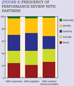 [Figure 6] Frequency of performance review with partners
