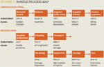 [Figure 1] Sample process map