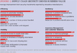 [Figure 1] Supply chain security drives business value