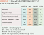 [Figure 1] Example company's supply chain scorecard