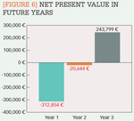 [Figure 6] Net present value in future years