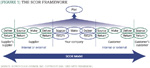 The SCOR framework