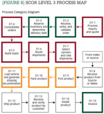 SCOR Level 3 process map