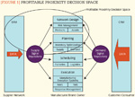 [Figure 1] Profitable proximity decision space