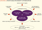 [Figure 2] Profitable proximity optimization