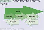 [Figure 3] SCOR Level 1 process types