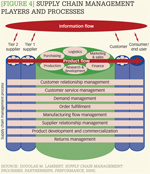 [Figure 4] Supply chain management players and processes