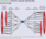 [Figure 5] Supply chain network structure